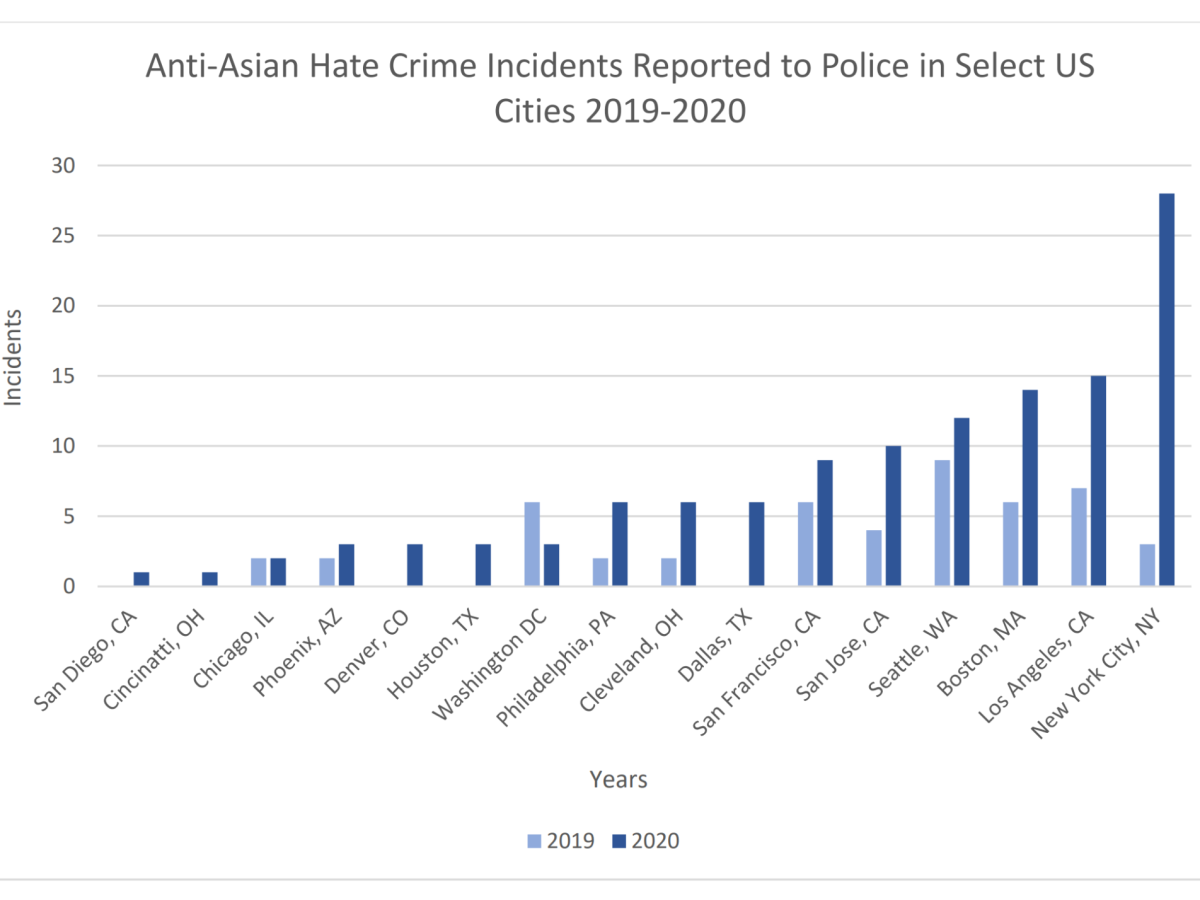 Anti-Asian Hate Crime Stats Could Be Wrong, Expect Higher Numbers for 2022